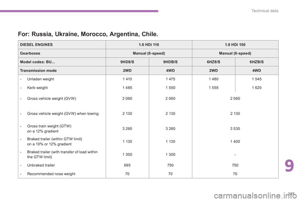 Citroen C4 AIRCROSS 2014 1.G Owners Guide 9
235
Te c h n i c a l  d a t a
   
DIESEL ENGINES 
   
 
1.6 HDi 110 
 
   
 
1.8 HDi 150 
 
 
   
Gearboxes 
   
 
Manual (6-speed) 
 
   
 
Manual (6-speed) 
 
 
   
Model codes: 
  BU... 
   
 
9H