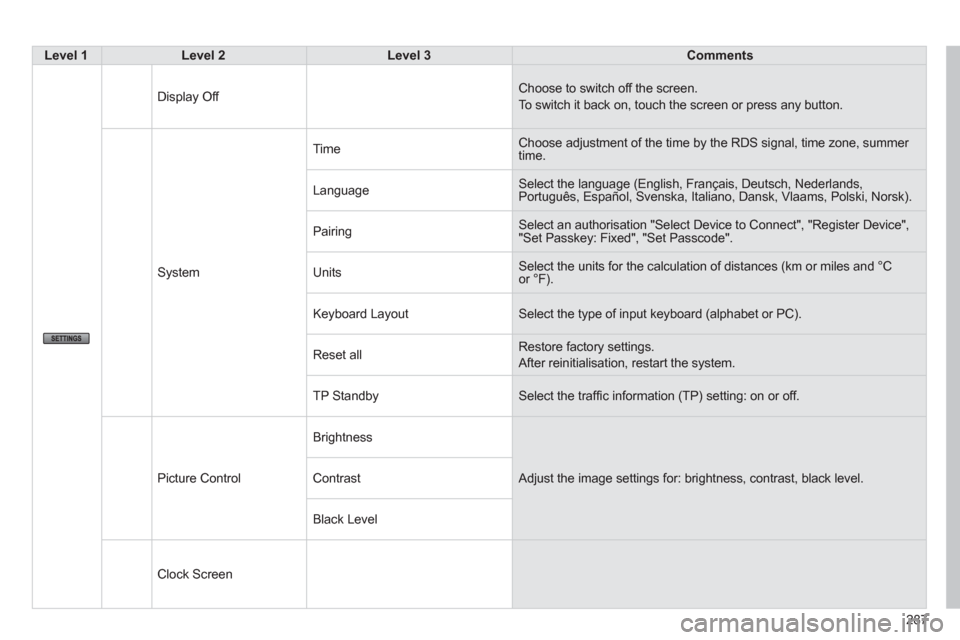 Citroen C4 AIRCROSS 2014 1.G Owners Manual 287
   
 Level 1 
 
   
 Level 2 
 
   
 Level 3 
 
   
 Comments 
 
 
   
 
Display Off   Choose to switch off the screen. 
  To switch it back on, touch the screen or press any button. 
  System   T