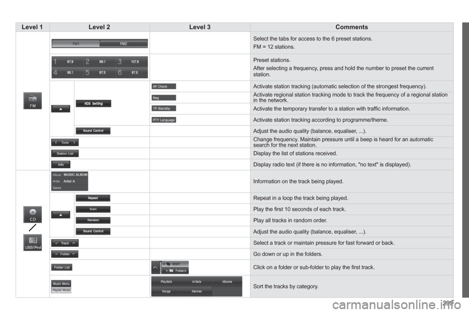 Citroen C4 AIRCROSS 2014 1.G Owners Manual 299
   
 Level 1 
 
   
 Level 2 
 
   
 Level 3 
 
   
 Comments 
 
 
     Select the tabs for access to the 6 preset stations. 
  FM = 12 stations. 
  Preset stations. 
  After selecting a frequency