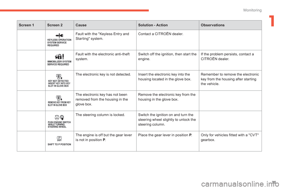 Citroen C4 AIRCROSS 2014 1.G Owners Manual 1
33
Monitoring
   
 
Screen 1 
 
   
 
Screen 2 
 
   
 
Cause 
 
   
 
Solution - Action 
 
   
 
Observations 
 
 
 
    Fault with the "Keyless Entry and 
Starting" system.   Contact a CITROËN de