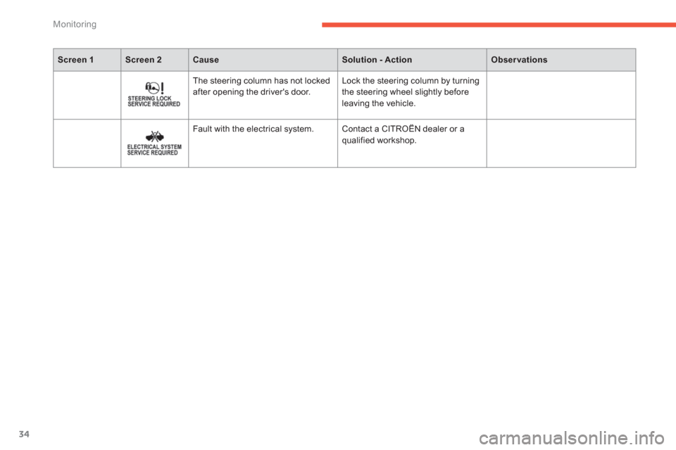 Citroen C4 AIRCROSS 2014 1.G Owners Manual 34
Monitoring
   
 
Screen 1 
 
   
 
Screen 2 
 
   
 
Cause 
 
   
 
Solution - Action 
 
   
 
Observations 
 
 
 
    The steering column has not locked 
after opening the drivers door.   Lock th