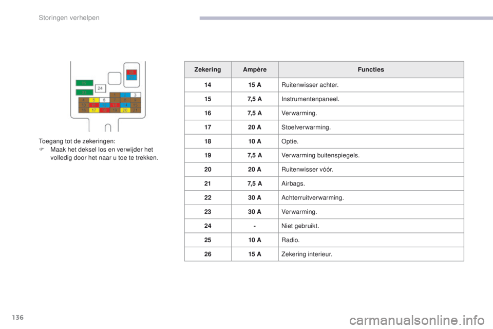 CITROEN C-ZERO 2017  Instructieboekjes (in Dutch) 136
C-Zero_nl_Chap08_en-cas-de-panne_ed01-2016
Zekering AmpèreFuncties
14 15 ARuitenwisser achter.
15 7, 5  AInstrumentenpaneel.
16 7, 5  AVerwarming.
17 20 AStoelverwarming.
18 10 AOptie.
19 7, 5  A