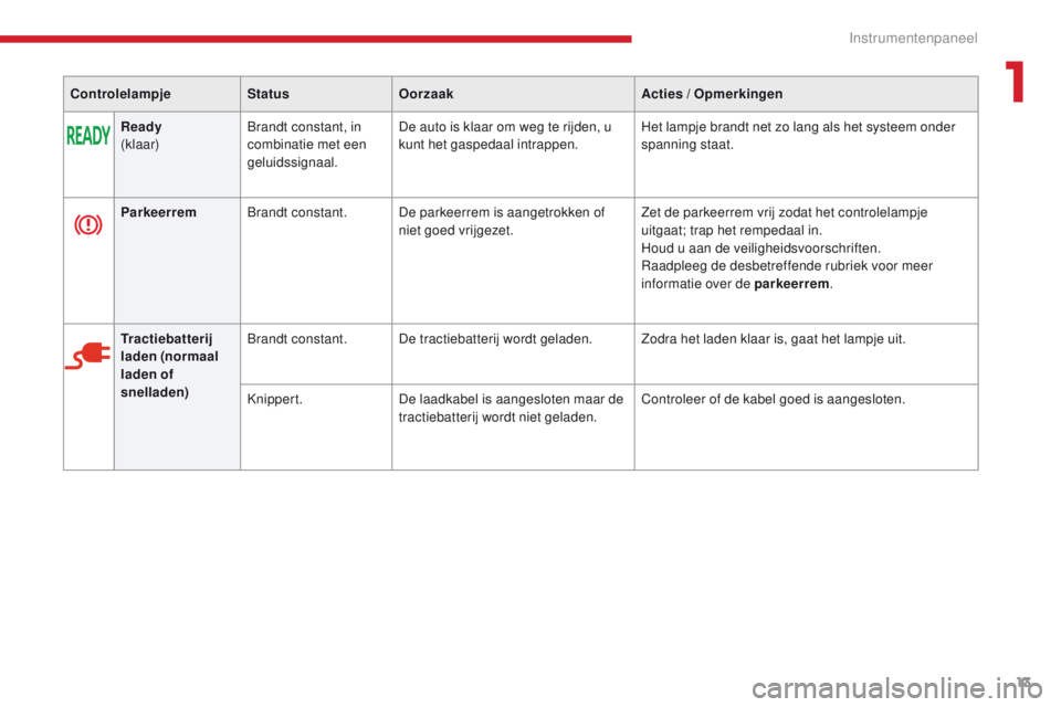 CITROEN C-ZERO 2017 Instructieboekjes (in Dutch) 13
C-Zero_nl_Chap01_instruments-de-bord_ed01-2016
ControlelampjeStatusOorzaak Acties / Opmerkingen
Ready
(klaar) Brandt constant, in
combinatie met een
geluidssignaal. De auto is klaar om weg te rij CITROEN C-ZERO 2017 Instructieboekjes (in Dutch) 13
C-Zero_nl_Chap01_instruments-de-bord_ed01-2016
ControlelampjeStatusOorzaak Acties / Opmerkingen
Ready
(klaar) Brandt constant, in
combinatie met een
geluidssignaal. De auto is klaar om weg te rij