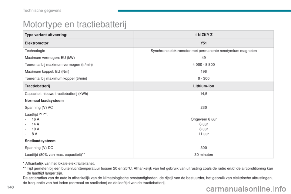 CITROEN C-ZERO 2017  Instructieboekjes (in Dutch) 140
C-Zero_nl_Chap09_caracteristiques-techniques_ed01-2016
Motortype en tractiebatterij
Type variant uitvoering:1 N ZK Y Z
Elektromotor Y51
Technologie Synchrone elektromotor met permanente neodymium 