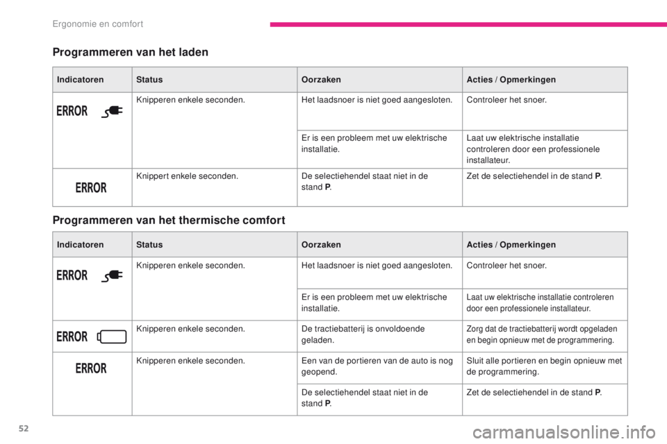 CITROEN C-ZERO 2017 Instructieboekjes (in Dutch) 52
C-Zero_nl_Chap03_ergonomie-et-confort_ed01-2016
Programmeren van het laden
Programmeren van het thermische comfort
IndicatorenStatus OorzakenActies / Opmerkingen
Knipperen enkele seconden. Het laad CITROEN C-ZERO 2017 Instructieboekjes (in Dutch) 52
C-Zero_nl_Chap03_ergonomie-et-confort_ed01-2016
Programmeren van het laden
Programmeren van het thermische comfort
IndicatorenStatus OorzakenActies / Opmerkingen
Knipperen enkele seconden. Het laad