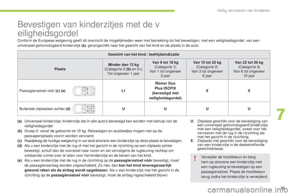 CITROEN C-ZERO 2016 Instructieboekjes (in Dutch) 79
c-zero_nl_ chap07_securite-enfants_ed01-2014
bevestigen van kinderzitjes met de v
e iligheidsgordel
Gewicht van het kind / leeftijdsindicatie
Plaats Minder dan 13
kg
(
ca
tegorie 0
(b) e n CITROEN C-ZERO 2016 Instructieboekjes (in Dutch) 79
c-zero_nl_ chap07_securite-enfants_ed01-2014
bevestigen van kinderzitjes met de v
e iligheidsgordel
Gewicht van het kind / leeftijdsindicatie
Plaats Minder dan 13
kg
(
ca
tegorie 0
(b) e n