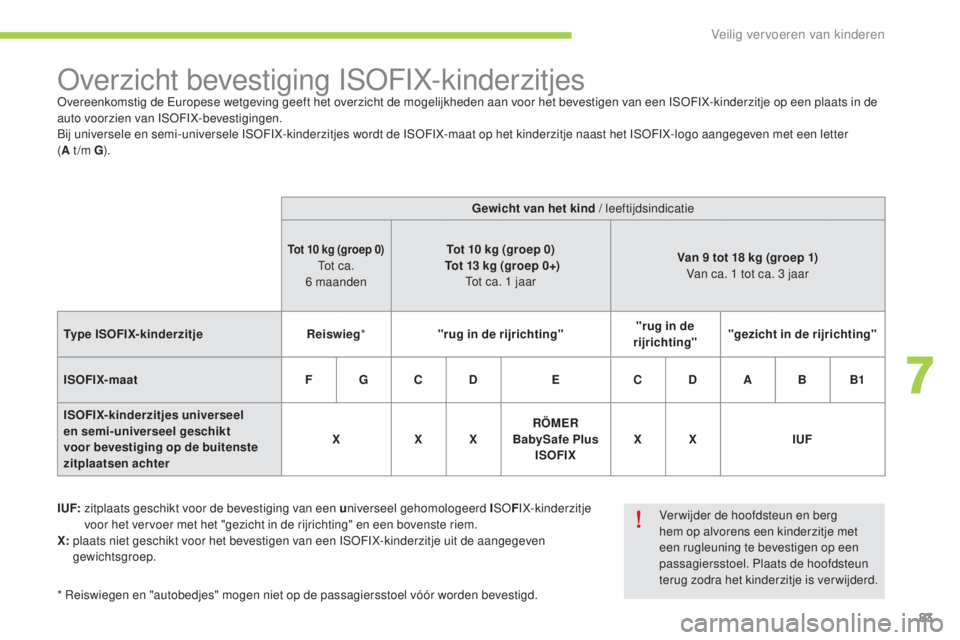 CITROEN C-ZERO 2016 Instructieboekjes (in Dutch) 83
c-zero_nl_ chap07_securite-enfants_ed01-2014
overzicht bevestiging I soF IX-kinderzitjesovereenkomstig de eu ropese wetgeving geeft het overzicht de mogelijkheden aan voor het bevestigen van een Is CITROEN C-ZERO 2016 Instructieboekjes (in Dutch) 83
c-zero_nl_ chap07_securite-enfants_ed01-2014
overzicht bevestiging I soF IX-kinderzitjesovereenkomstig de eu ropese wetgeving geeft het overzicht de mogelijkheden aan voor het bevestigen van een Is