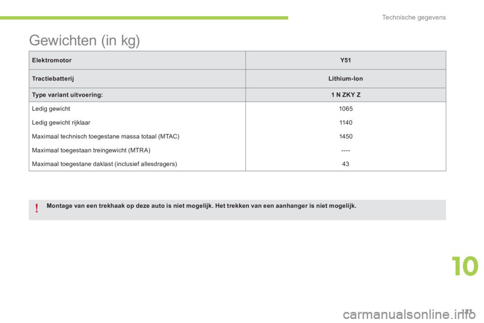 CITROEN C-ZERO 2014  Instructieboekjes (in Dutch) 10
Technische gegevens
123
ElektromotorY51
TractiebatterijLithium-Ion
Type variant uitvoering:1 N ZK Y Z
 Ledig gewicht 1065   
 
Ledig gewicht rijklaar 1140
 
Maximaal technisch toegestane massa tota