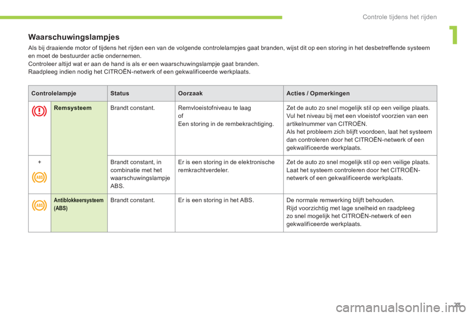 CITROEN C-ZERO 2014  Instructieboekjes (in Dutch) 1
Controle tijdens het rijden
23
Waarschuwingslampjes
 Als bij draaiende motor of tijdens het rijden een van de volgende controlelampjes gaat branden, wijst dit op een storing in het desbetreffende sy