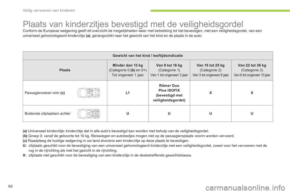 CITROEN C-ZERO 2014  Instructieboekjes (in Dutch) Veilig vervoeren van kinderen
66
   
 
 
 
 
 
 
 
 
 
 
 
 
 
Plaats van kinderzitjes bevestigd met de veiligheidsgordel Conform de Europese wetgeving geeft dit overzicht de mogelijkheden weer met be