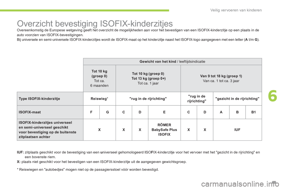 CITROEN C-ZERO 2014  Instructieboekjes (in Dutch) 6
Veilig vervoeren van kinderen
69
   
 
 
 
 
 
 
 
 
 
 
 
 
 
 
 
Overzicht bevestiging ISOFIX-kinderzitjes  Overeenkomstig de Europese wetgeving geeft het overzicht de mogelijkheden aan voor het b