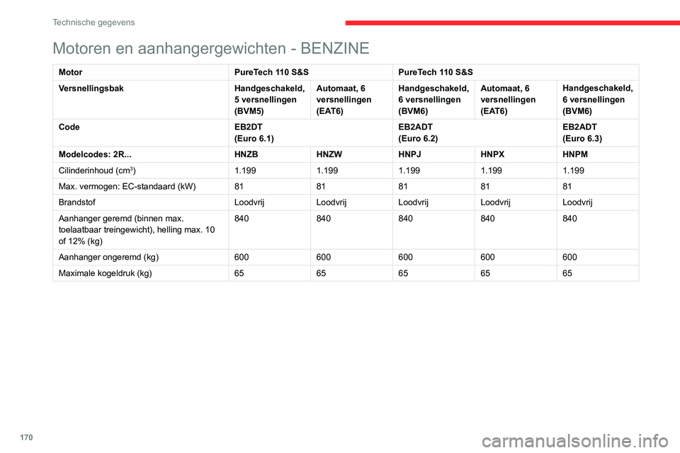 CITROEN C3 AIRCROSS 2021 Instructieboekjes (in Dutch) 170
Technische gegevens
Motoren en aanhangergewichten - BENZINE
MotorPureTech 110 S&SPureTech 110 S&S
Versnellingsbak Handgeschakeld,
5 versnellingen
(BVM5)Automaat, 6
versnellingen
(EAT6)Handgesc CITROEN C3 AIRCROSS 2021 Instructieboekjes (in Dutch) 170
Technische gegevens
Motoren en aanhangergewichten - BENZINE
MotorPureTech 110 S&SPureTech 110 S&S
Versnellingsbak Handgeschakeld,
5 versnellingen
(BVM5)Automaat, 6
versnellingen
(EAT6)Handgesc