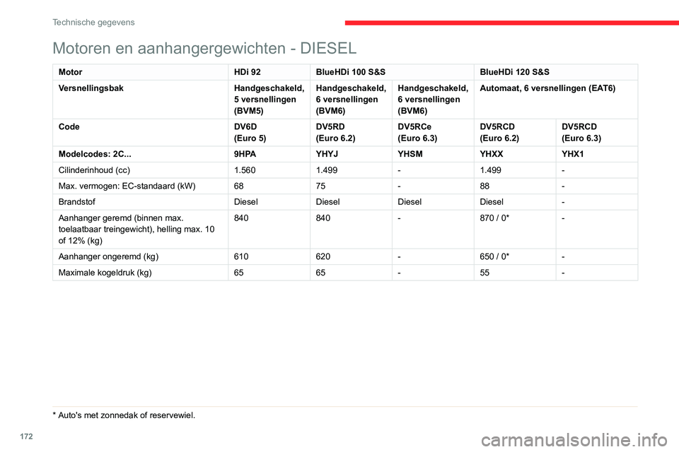 CITROEN C3 AIRCROSS 2021 Instructieboekjes (in Dutch) 172
Technische gegevens
Afmetingen (in mm)
Deze afmetingen zijn gemeten bij een onbeladen
auto.
Motoren en aanhangergewichten - DIESEL
MotorHDi 92BlueHDi 100 S&S BlueHDi 120 S&S
Versnellingsbak Han CITROEN C3 AIRCROSS 2021 Instructieboekjes (in Dutch) 172
Technische gegevens
Afmetingen (in mm)
Deze afmetingen zijn gemeten bij een onbeladen
auto.
Motoren en aanhangergewichten - DIESEL
MotorHDi 92BlueHDi 100 S&S BlueHDi 120 S&S
Versnellingsbak Han