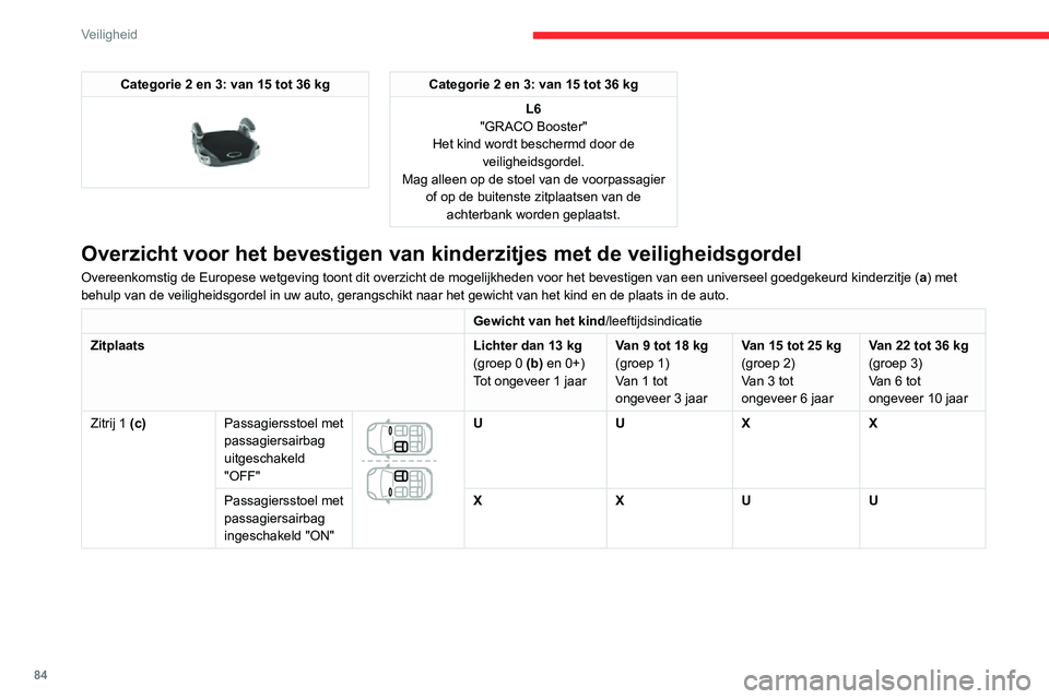 CITROEN C3 AIRCROSS 2021  Instructieboekjes (in Dutch) 84
Veiligheid
Categorie 2 en 3: van 15 tot 36 kg 
 
Categorie 2 en 3: van 15 tot 36 kgL6
"GRACO Booster"
Het kind wordt beschermd door de  veiligheidsgordel.
Mag alleen op de stoel van de voor