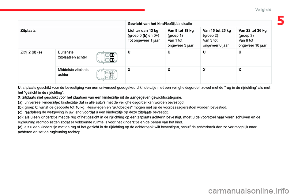 CITROEN C3 AIRCROSS 2021 Instructieboekjes (in Dutch) 85
Veiligheid
5Gewicht van het kind/leeftijdsindicatie
Zitplaats
Lichter dan 13 kg(groep 0 (b) en 0+)
Tot ongeveer 1 jaarVan 9 tot 18 kg(groep 1)
Van 1 tot
ongeveer 3 jaarVan 15 tot 25 kg(groep 2)
Va CITROEN C3 AIRCROSS 2021 Instructieboekjes (in Dutch) 85
Veiligheid
5Gewicht van het kind/leeftijdsindicatie
Zitplaats
Lichter dan 13 kg(groep 0 (b) en 0+)
Tot ongeveer 1 jaarVan 9 tot 18 kg(groep 1)
Van 1 tot
ongeveer 3 jaarVan 15 tot 25 kg(groep 2)
Va