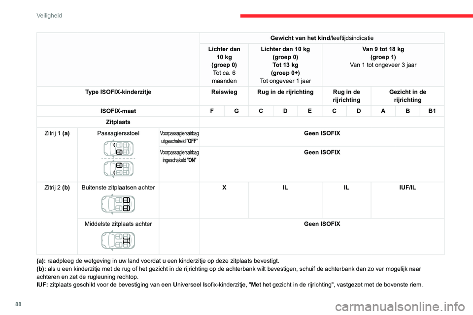 CITROEN C3 AIRCROSS 2021  Instructieboekjes (in Dutch) 88
Veiligheid
Gewicht van het kind/leeftijdsindicatie
Lichter dan 
10 kg(groep 0) Tot ca. 6 
maanden
Lichter dan 10 kg(groep 0)Tot 13 kg (groep 0+)
Tot ongeveer 1 jaar
Van 9 tot 18 kg(groep 1)
Van 1 t