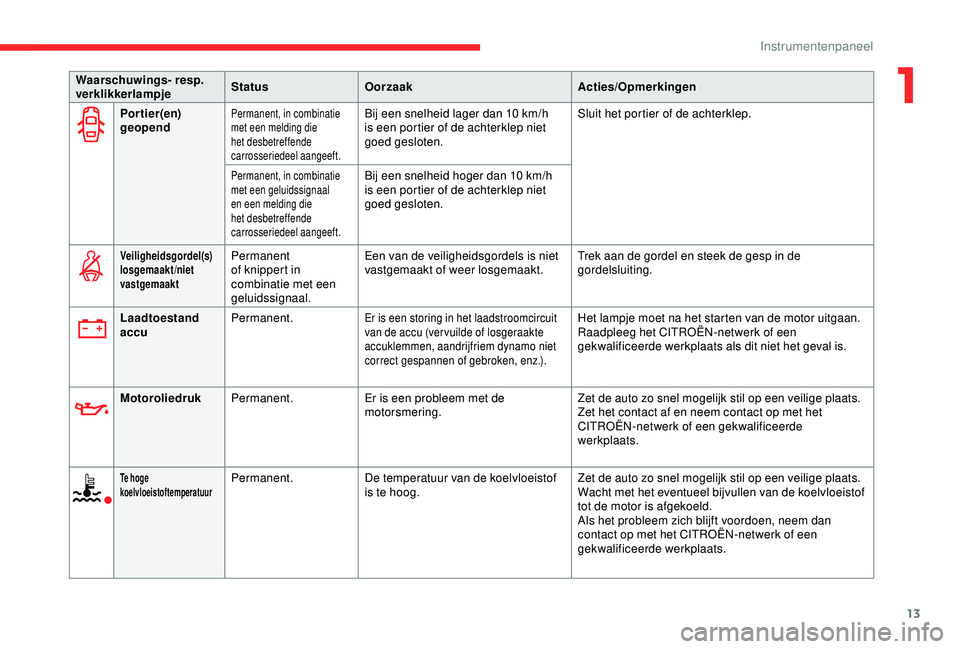 CITROEN C3 AIRCROSS 2019 Instructieboekjes (in Dutch) 13
Portier(en)
geopendPermanent, in combinatie
met een melding die
het desbetreffende
carrosseriedeel aangeeft.Bij een snelheid lager dan 10 km/h
i s een portier of de achterklep niet
goed geslo CITROEN C3 AIRCROSS 2019 Instructieboekjes (in Dutch) 13
Portier(en)
geopendPermanent, in combinatie
met een melding die
het desbetreffende
carrosseriedeel aangeeft.Bij een snelheid lager dan 10 km/h
i s een portier of de achterklep niet
goed geslo