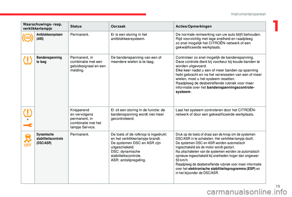 CITROEN C3 AIRCROSS 2019 Instructieboekjes (in Dutch) 15
Waarschuwings- resp.
verklikkerlampjeStatus
Oorzaak Acties/Opmerkingen
Antiblokkeersysteem
(ABS)Permanent.Er is een storing in het
antiblokkeersysteem. De normale remwerking van uw auto blijft b CITROEN C3 AIRCROSS 2019 Instructieboekjes (in Dutch) 15
Waarschuwings- resp.
verklikkerlampjeStatus
Oorzaak Acties/Opmerkingen
Antiblokkeersysteem
(ABS)Permanent.Er is een storing in het
antiblokkeersysteem. De normale remwerking van uw auto blijft b