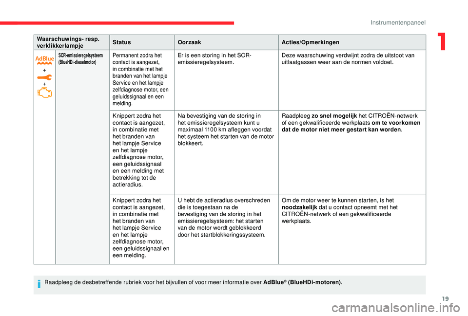 CITROEN C3 AIRCROSS 2019 Instructieboekjes (in Dutch) 19
+
+
SCR- emissieregelsysteem
(BlueHDi-dieselmotor)Permanent zodra het
contact is aangezet,
in combinatie met het
branden van het lampje
Ser vice en het lampje
zelfdiagnose motor, een
geluidss CITROEN C3 AIRCROSS 2019 Instructieboekjes (in Dutch) 19
+
+
SCR- emissieregelsysteem
(BlueHDi-dieselmotor)Permanent zodra het
contact is aangezet,
in combinatie met het
branden van het lampje
Ser vice en het lampje
zelfdiagnose motor, een
geluidss