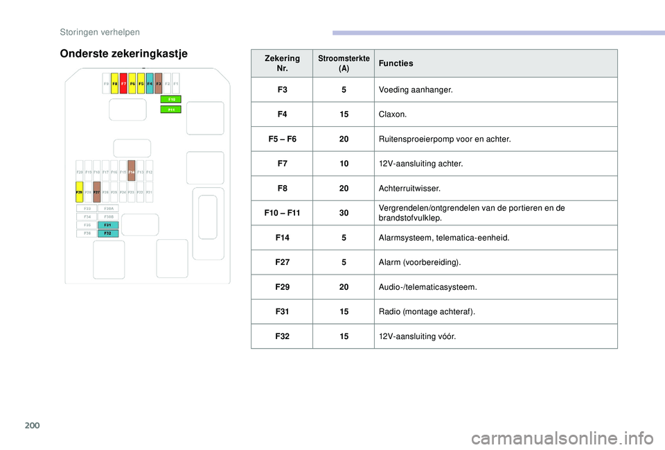 CITROEN C3 AIRCROSS 2019 Instructieboekjes (in Dutch) 200
Onderste zekeringkastjeZekeringN r.Stroomsterkte (A)Functies
F3 5Voeding aanhanger.
F4 15Claxon.
F5 – F6 20Ruitensproeierpomp voor en achter.
F7 1012V-aansluiting achter.
F8 20Achterruitwisser.
CITROEN C3 AIRCROSS 2019 Instructieboekjes (in Dutch) 200
Onderste zekeringkastjeZekeringN r.Stroomsterkte (A)Functies
F3 5Voeding aanhanger.
F4 15Claxon.
F5 – F6 20Ruitensproeierpomp voor en achter.
F7 1012V-aansluiting achter.
F8 20Achterruitwisser.