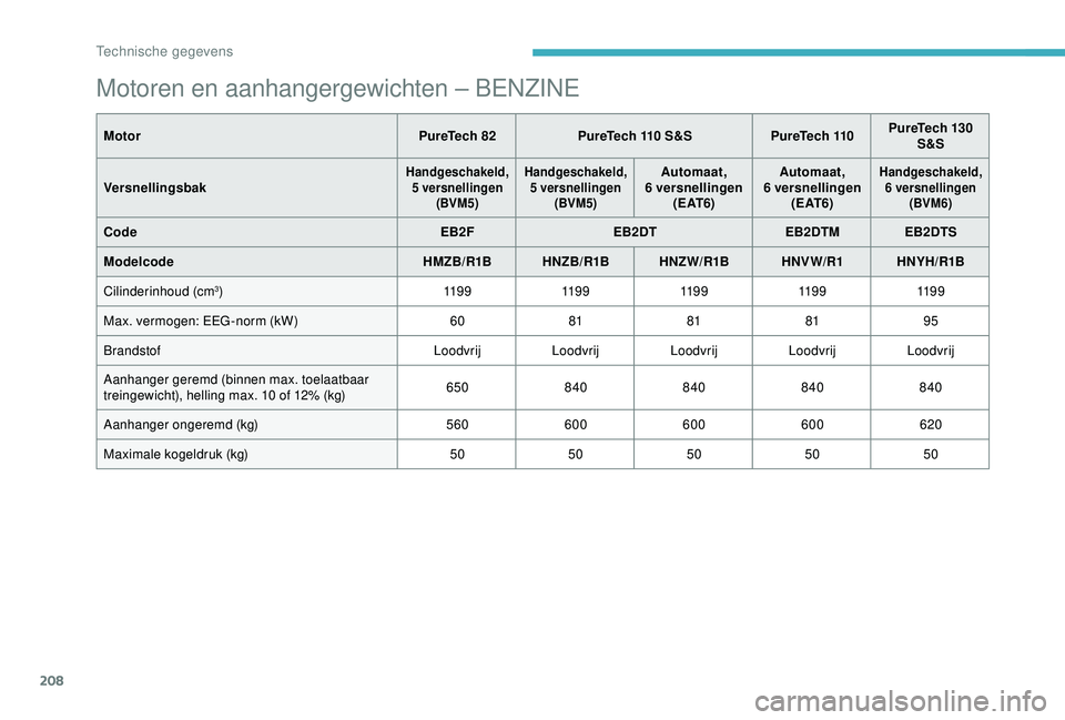 CITROEN C3 AIRCROSS 2019 Instructieboekjes (in Dutch) 208
Motoren en aanhangergewichten – BENZINE
MotorPureTech 82 PureTech 110 S&S PureTech 110PureTech 130
S&S
Versnellingsbak
Handgeschakeld, 5 versnellingen (BVM5) Handgeschakeld,
5 versnellingen ( CITROEN C3 AIRCROSS 2019 Instructieboekjes (in Dutch) 208
Motoren en aanhangergewichten – BENZINE
MotorPureTech 82 PureTech 110 S&S PureTech 110PureTech 130
S&S
Versnellingsbak
Handgeschakeld, 5 versnellingen (BVM5) Handgeschakeld,
5 versnellingen (