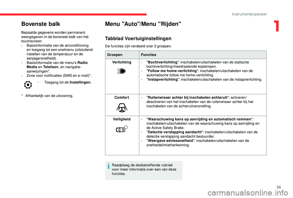 CITROEN C3 AIRCROSS 2019 Instructieboekjes (in Dutch) 35
Bovenste balk
* Afhankelijk van de uitvoering.
Bepaalde gegevens worden permanent
weergegeven in de bovenste balk van het
touchscreen:
-
B
asisinformatie van de airconditioning
en toegang tot CITROEN C3 AIRCROSS 2019 Instructieboekjes (in Dutch) 35
Bovenste balk
* Afhankelijk van de uitvoering.
Bepaalde gegevens worden permanent
weergegeven in de bovenste balk van het
touchscreen:
-
B
asisinformatie van de airconditioning
en toegang tot