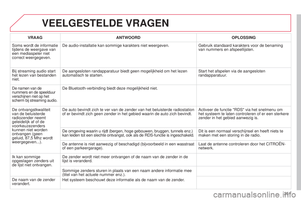 CITROEN C3 PICASSO 2015 Instructieboekjes (in Dutch) 251
C3Picasso_nl_Chap13b_rt6-2-8_ed01-2014
VEELGESTELDE VRAGEN
VRAAGANTWOORD OPLOSSING
s
oms wordt de informatie
tijdens de weergave van
een mediaspeler niet
correct weergegeven. De audio-installa CITROEN C3 PICASSO 2015 Instructieboekjes (in Dutch) 251
C3Picasso_nl_Chap13b_rt6-2-8_ed01-2014
VEELGESTELDE VRAGEN
VRAAGANTWOORD OPLOSSING
s
oms wordt de informatie
tijdens de weergave van
een mediaspeler niet
correct weergegeven. De audio-installa
