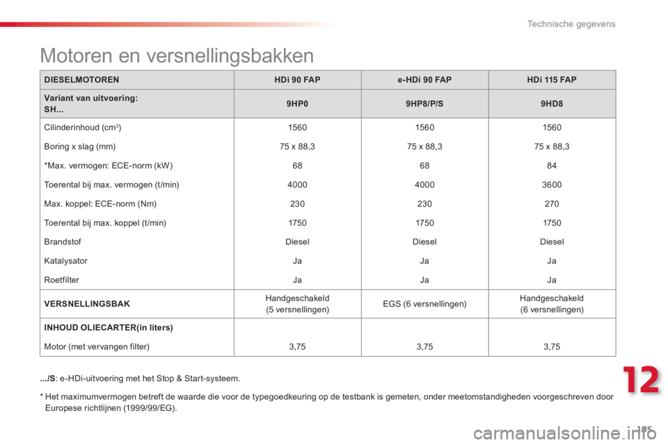 CITROEN C3 PICASSO 2014 Instructieboekjes (in Dutch) 12
Technische gegevens
195
DIESELMOTORENHDi 90 FAPe-HDi 90 FAPHDi 115 FAP
Variant van uitvoering: SH...9HP09HP8/P/S9HD8
Cilinderinhoud (cm3) 1560
1560
1560
Boring x slag
(mm)
75 x 88 CITROEN C3 PICASSO 2014 Instructieboekjes (in Dutch) 12
Technische gegevens
195
DIESELMOTORENHDi 90 FAPe-HDi 90 FAPHDi 115 FAP
Variant van uitvoering: SH...9HP09HP8/P/S9HD8
Cilinderinhoud (cm3) 1560
1560
1560
Boring x slag
(mm)
75 x 88