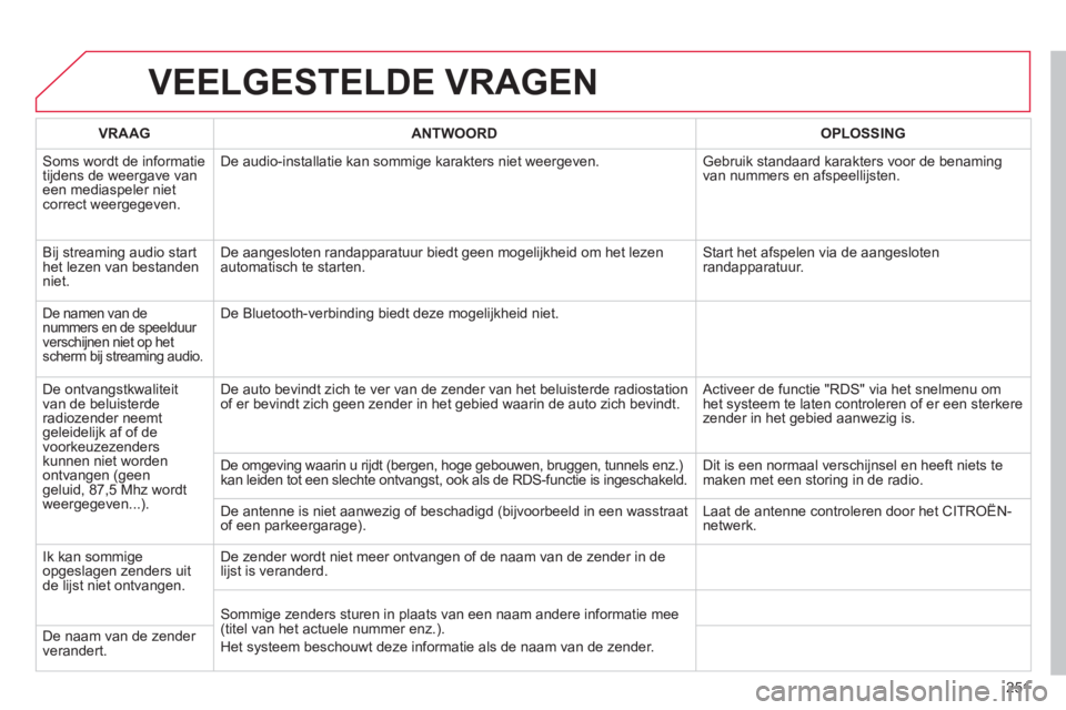 CITROEN C3 PICASSO 2014 Instructieboekjes (in Dutch) 251
VEELGESTELDE VRAGEN
VRAAG
ANTWOORD
OPLOSSING
Soms wordt de informatietijdens de weergave van een mediaspeler nietcorrect weergegeven. De audio-installatie kan sommi
ge karakters niet CITROEN C3 PICASSO 2014 Instructieboekjes (in Dutch) 251
VEELGESTELDE VRAGEN
VRAAG
ANTWOORD
OPLOSSING
Soms wordt de informatietijdens de weergave van een mediaspeler nietcorrect weergegeven. De audio-installatie kan sommi
ge karakters niet