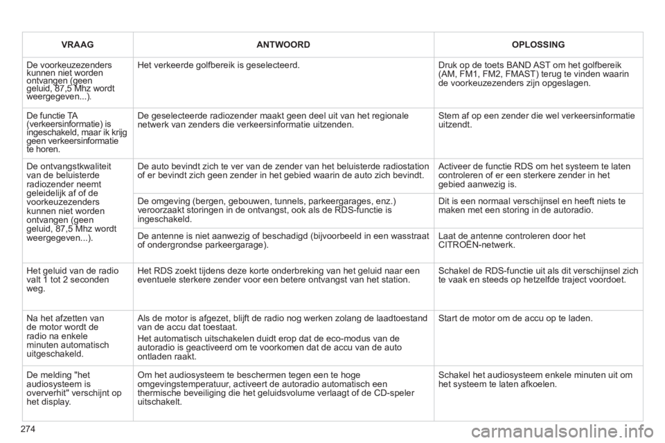CITROEN C3 PICASSO 2014 Instructieboekjes (in Dutch) 274
VRAAG ANTWOORDOPLOSSING
De voorkeuzezenders kunnen niet worden ontvangen (geengeluid, 87,5 Mhz wordt g(gg(g
weergegeven...)g.
Het verkeerde golfbereik is geselecteerd.
Druk op de toets BA CITROEN C3 PICASSO 2014 Instructieboekjes (in Dutch) 274
VRAAG ANTWOORDOPLOSSING
De voorkeuzezenders kunnen niet worden ontvangen (geengeluid, 87,5 Mhz wordt g(gg(g
weergegeven...)g.
Het verkeerde golfbereik is geselecteerd.
Druk op de toets BA
