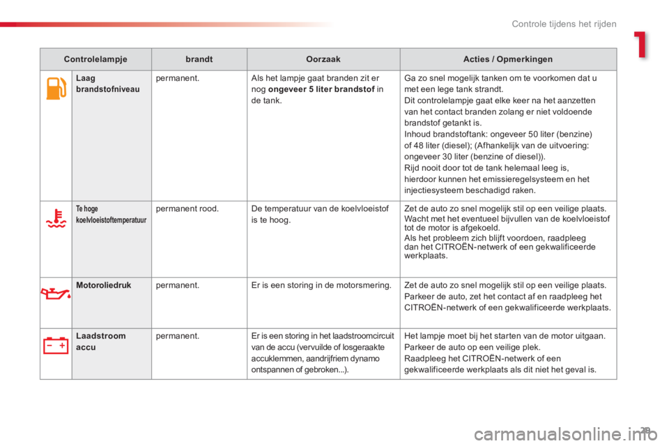 CITROEN C3 PICASSO 2014  Instructieboekjes (in Dutch) 1
Controle tijdens het rijden
29
   
 
 Laagbrandstofniveau 
 
permanent.  Als het lampje gaat branden zit er nog ongeveer 5 literrbrandstofinfde tank. 
Ga zo snel mogelijk tanken om te voorkomen dat 