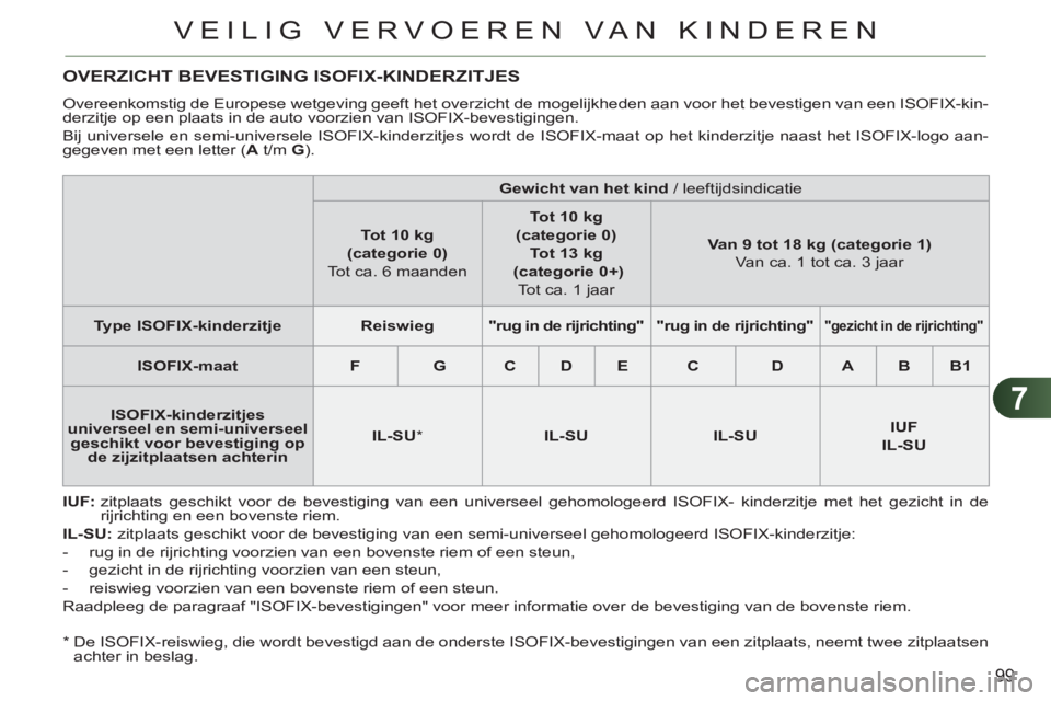 CITROEN C3 PICASSO 2012  Instructieboekjes (in Dutch) 7
99
VEILIG VERVOEREN VAN KINDEREN
OVERZICHT BEVESTIGING ISOFIX-KINDERZITJES 
  Overeenkomstig de Europese wetgeving geeft het overzicht de mogelijkheden aan voor het bevestigen van een ISOFIX-kin-
de