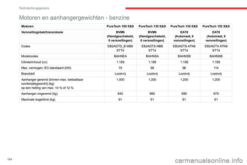 CITROEN C4 2021 Instructieboekjes (in Dutch) 194
Technische gegevens
Motoren en aanhangergewichten - Diesel
MotorenBlueHDi 110BlueHDi 130
Versnellingsbak/transmissie BVM6
(Handgeschakeld, 6 versnellingen) EAT8
(Automaat, 8 versnellingen)
Codes D CITROEN C4 2021 Instructieboekjes (in Dutch) 194
Technische gegevens
Motoren en aanhangergewichten - Diesel
MotorenBlueHDi 110BlueHDi 130
Versnellingsbak/transmissie BVM6
(Handgeschakeld, 6 versnellingen) EAT8
(Automaat, 8 versnellingen)
Codes D