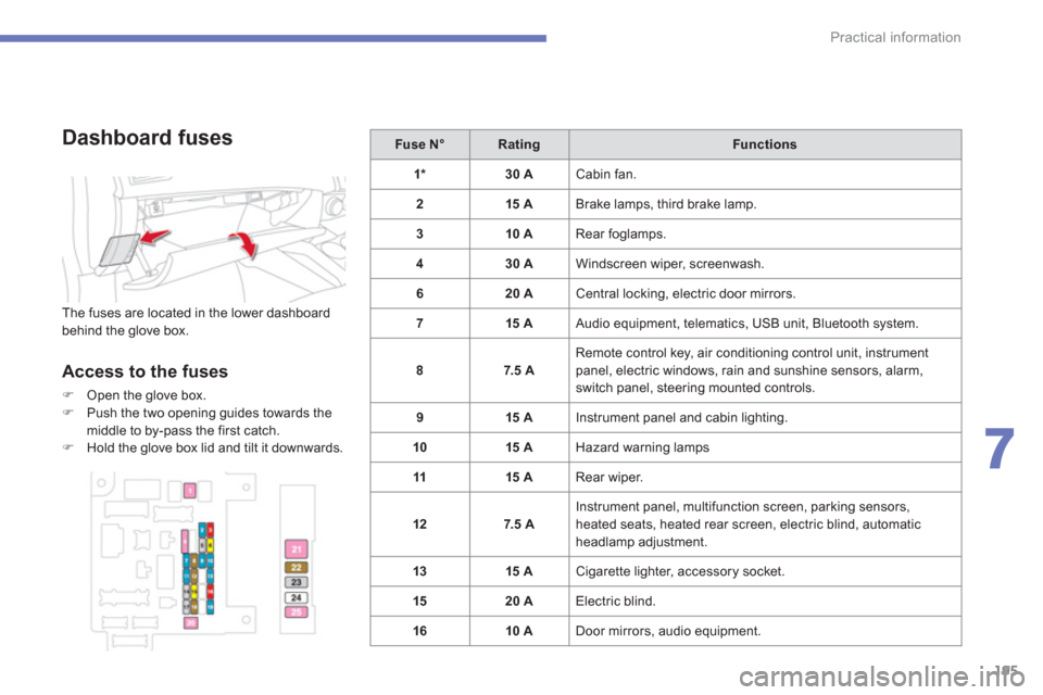 Citroen C4 AIRCROSS RHD 2014 1.G User Guide 195
7
Practical information
   
Dashboard fuses 
 
The fuses are located in the lower dashboard 
behind the glove box. 
   
Access to the fuses 
 
 
 
�) 
  Open the glove box. 
   
�) 
  Push the two