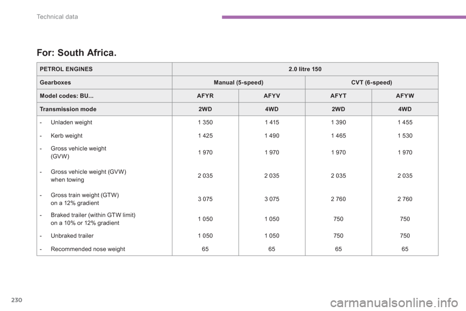 Citroen C4 AIRCROSS RHD 2014 1.G Owners Manual 230
Te c h n i c a l  d a t a
   
 
 
 
 
 
 
 
 
 
 
 
 
For: South Africa. 
 
 
PETROL ENGINES 
  
 
 
2.0 litre 150 
 
 
   
Gearboxes 
   
 
Manual (5-speed) 
 
   
 
CVT (6- speed) 
 
 
   
Model