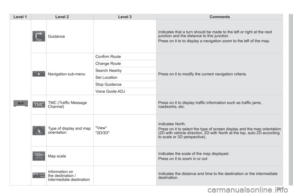 Citroen C4 AIRCROSS RHD 2014 1.G Owners Manual 261
   
 Level 1 
 
   
 Level 2 
 
   
 Level 3 
 
   
 Comments 
 
 
 
Guidance   Indicates that a turn should be made to the left or right at the next 
junction and the distance to this junction. 
