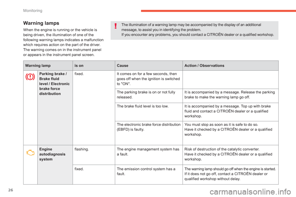 Citroen C4 AIRCROSS RHD 2014 1.G Owners Manual 26
Monitoring
   
Warning lamps 
 
When the engine is running or the vehicle is 
being driven, the illumination of one of the 
following warning lamps indicates a malfunction 
which requires action on