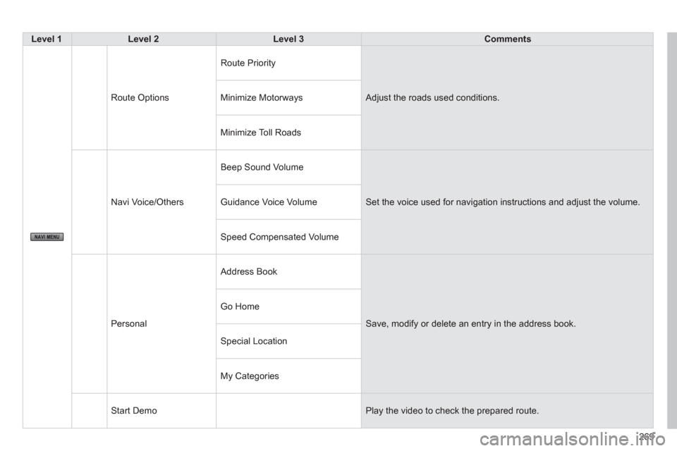 Citroen C4 AIRCROSS RHD 2014 1.G Owners Manual 269
   
 Level 1 
 
   
 Level 2 
 
   
 Level 3 
 
   
 Comments 
 
 
 
Route Options   Route Priority 
  Adjust the roads used conditions.   
Minimize Motorways 
  Minimize Toll Roads 
  Navi Voice/