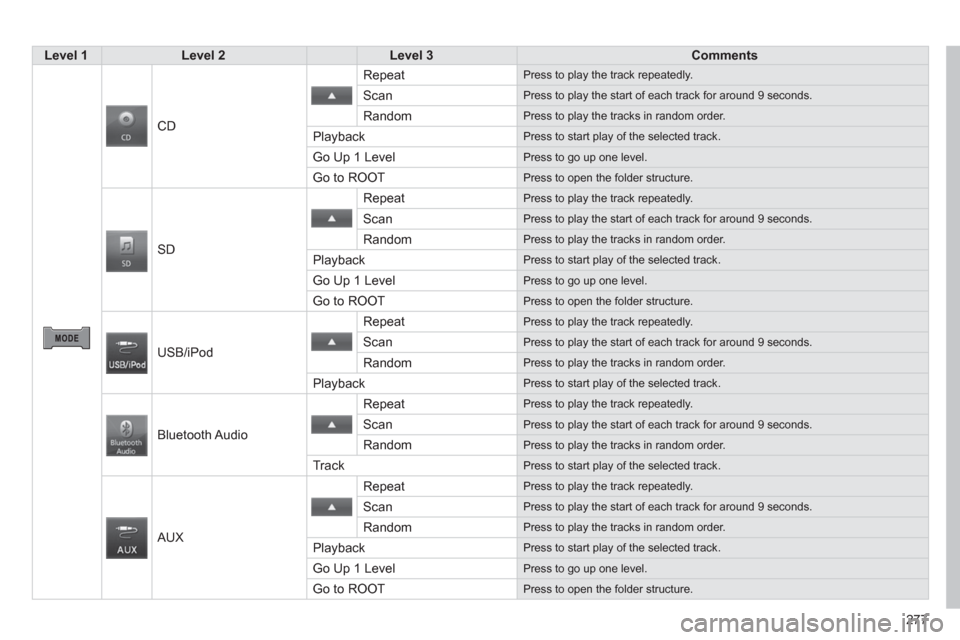 Citroen C4 AIRCROSS RHD 2014 1.G Owners Manual 277
   
 Level 1 
 
   
 Level 2 
 
   
 Level 3 
 
   
 Comments 
 
 
 
     CD   Repeat 
 
Press to play the track repeatedly. 
 
Scan  
Press to play the start of each track for around 9 seconds. 
