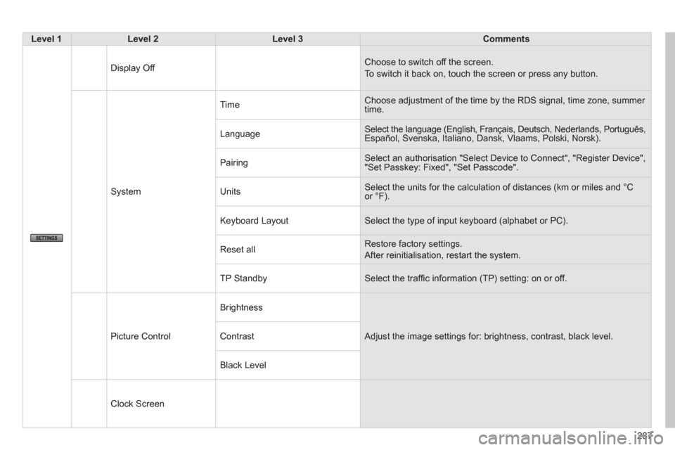 Citroen C4 AIRCROSS RHD 2014 1.G Owners Guide 287
   
 Level 1 
 
   
 Level 2 
 
   
 Level 3 
 
   
 Comments 
 
 
 
   Display Off   Choose to switch off the screen. 
  To switch it back on, touch the screen or press any button. 
  System   Ti