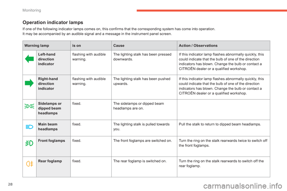 Citroen C4 AIRCROSS RHD 2014 1.G Owners Manual 28
Monitoring
   
 
 
 
 
 
 
 
 
 
Operation indicator lamps 
 
If one of the following indicator lamps comes on, this confirms that the corresponding system has come into operation.  
It may be acco