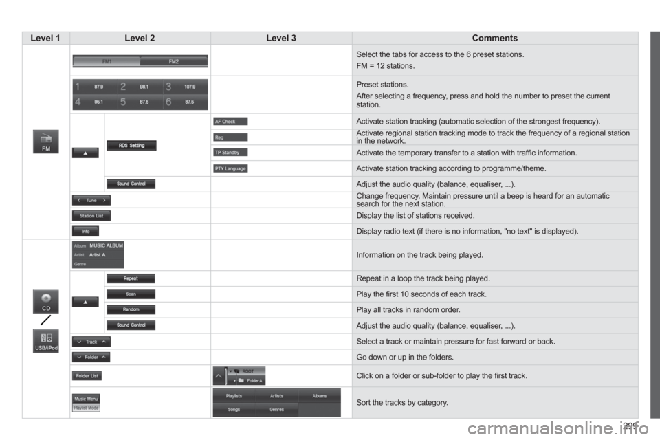 Citroen C4 AIRCROSS RHD 2014 1.G Owners Manual 299
   
 Level 1 
 
   
 Level 2 
 
   
 Level 3 
 
   
 Comments 
 
 
     Select the tabs for access to the 6 preset stations. 
  FM = 12 stations. 
  Preset stations. 
  After selecting a frequency