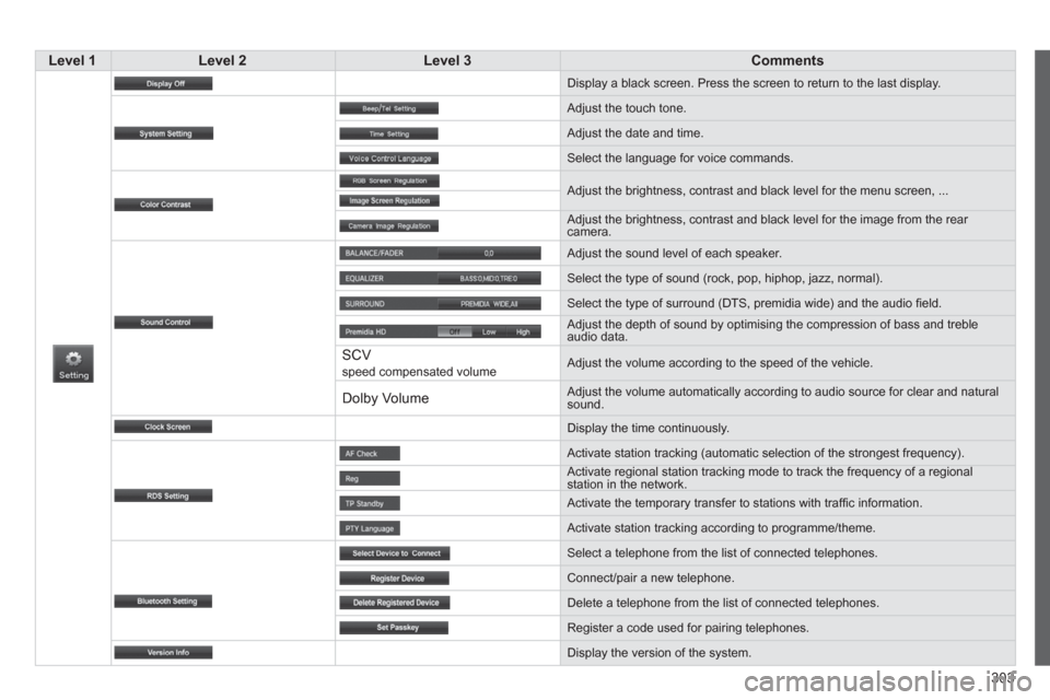 Citroen C4 AIRCROSS RHD 2014 1.G Owners Manual 303
   
 Level 1 
 
   
 Level 2 
 
   
 Level 3 
 
   
 Comments 
 
 
  Display a black screen. Press the screen to return to the last display. 
  Adjust the touch tone. 
  Adjust the date and time. 