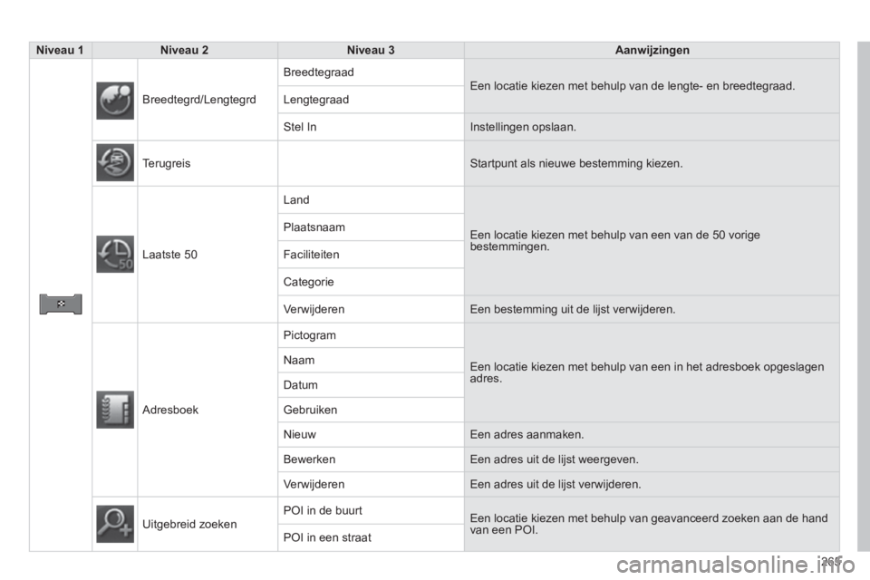 CITROEN C4 AIRCROSS 2014  Instructieboekjes (in Dutch) 265
   
 Niveau 1 
 
   
 Niveau 2 
 
   
 Niveau 3 
 
   
 Aanwijzingen 
 
 
 
   Breedtegrd/Lengtegrd   Breedtegraad 
  Een locatie kiezen met behulp van de lengte- en breedtegraad. 
  Lengtegraad 
