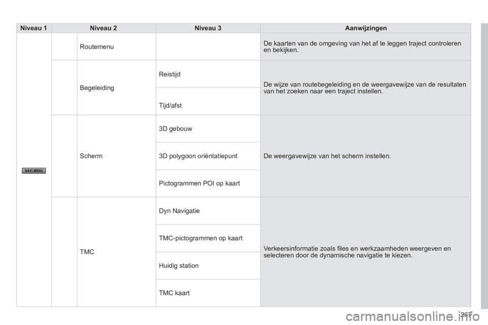 CITROEN C4 AIRCROSS 2014  Instructieboekjes (in Dutch) 267
   
 Niveau 1 
 
   
 Niveau 2 
 
   
 Niveau 3 
 
   
 Aanwijzingen 
 
 
 
Routemenu     De kaarten van de omgeving van het af te leggen traject controleren 
en bekijken. 
  Begeleiding   Reistij