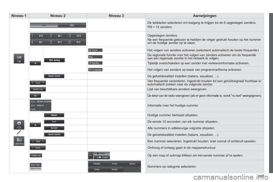 CITROEN C4 AIRCROSS 2014 Instructieboekjes (in Dutch) 299
Niveau 1
Niveau 2
Niveau 3
Aanwijzingen
De tabbladen selecteren om toegang te krijgen tot de 6 opgeslagen zenders.
FM = 12 zenders.
Opgeslagen zenders CITROEN C4 AIRCROSS 2014 Instructieboekjes (in Dutch) 299
Niveau 1
Niveau 2
Niveau 3
Aanwijzingen
De tabbladen selecteren om toegang te krijgen tot de 6 opgeslagen zenders.
FM = 12 zenders.
Opgeslagen zenders