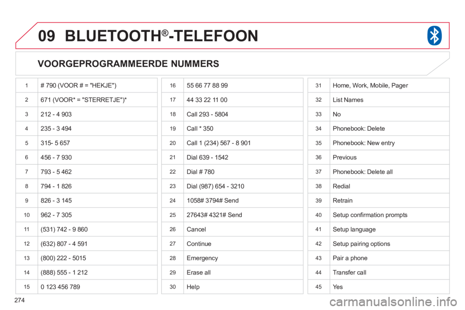 CITROEN C4 AIRCROSS 2013 Instructieboekjes (in Dutch) 274
09BLUETOOTH®-TELEFOON
VOORGEPROGRAMMEERDE NUMMERS
1 # 790 (VOOR # = "HEKJE")
2 671 (VOOR* = "STERRETJE")*
3 212 - 4 903
4235 - 3 494
5 315- 5 657
6 456 - 7 930
7 793 - 5 462
8 7 CITROEN C4 AIRCROSS 2013 Instructieboekjes (in Dutch) 274
09BLUETOOTH®-TELEFOON
VOORGEPROGRAMMEERDE NUMMERS
1 # 790 (VOOR # = "HEKJE")
2 671 (VOOR* = "STERRETJE")*
3 212 - 4 903
4235 - 3 494
5 315- 5 657
6 456 - 7 930
7 793 - 5 462
8 7