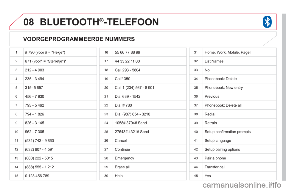 CITROEN C4 AIRCROSS 2013 Instructieboekjes (in Dutch) 311
08BLUETOOTH®-TELEFOON
VOORGEPROGRAMMEERDE NUMMERS
1# 790 (voor # = "Hekje")
2 671 (voor* = "Sterretje") *
3 212 - 4 903
4235 - 3 494
5 315- 5 657
6 456 - 7 930
7 793 - 5 462
8 794 CITROEN C4 AIRCROSS 2013 Instructieboekjes (in Dutch) 311
08BLUETOOTH®-TELEFOON
VOORGEPROGRAMMEERDE NUMMERS
1# 790 (voor # = "Hekje")
2 671 (voor* = "Sterretje") *
3 212 - 4 903
4235 - 3 494
5 315- 5 657
6 456 - 7 930
7 793 - 5 462
8 794
