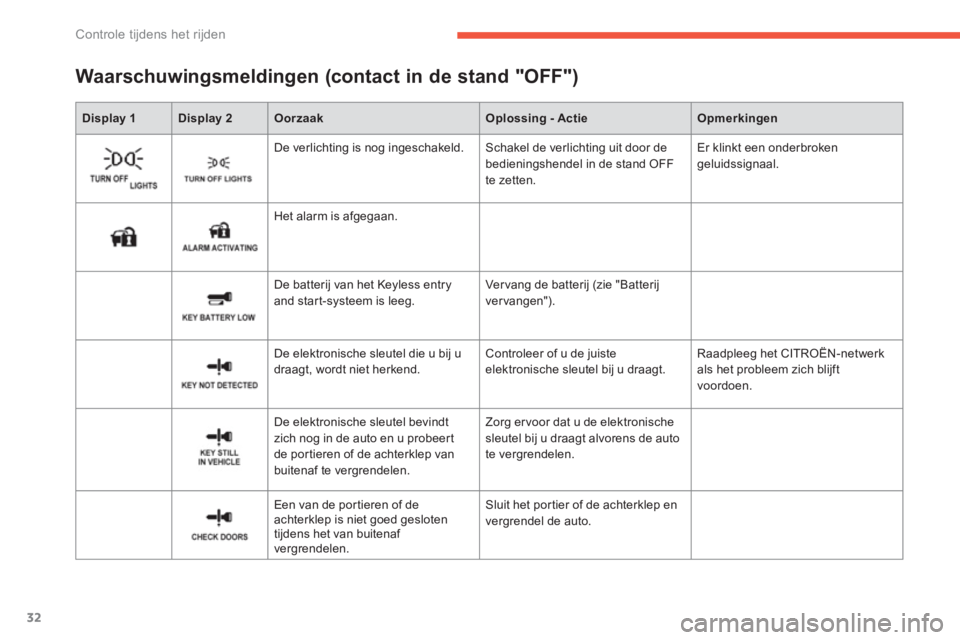 CITROEN C4 AIRCROSS 2013  Instructieboekjes (in Dutch) 32
Controle tijdens het rijden
   
 
Display 1  
  
 
 
Display 2Oorzaak 
 
 
Oplossing - Actie 
 
 
Opmerkingen  
 
Waarschuwingsmeldingen (contact in de stand "OFF") 
 
 
   De verlichting is nog in