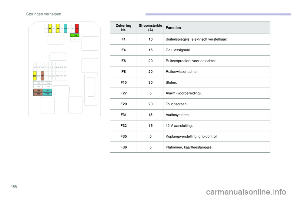 CITROEN C4 CACTUS 2019 Instructieboekjes (in Dutch) 168
ZekeringN r.Stroomsterkte (A)Functies
F1 10Buitenspiegels (elektrisch verstelbaar).
F4 15Geluidssignaal.
F6 20Ruitensproeiers voor en achter.
F8 20Ruitenwisser achter.
F10 30Sloten.
F27 5Alarm (vo CITROEN C4 CACTUS 2019 Instructieboekjes (in Dutch) 168
ZekeringN r.Stroomsterkte (A)Functies
F1 10Buitenspiegels (elektrisch verstelbaar).
F4 15Geluidssignaal.
F6 20Ruitensproeiers voor en achter.
F8 20Ruitenwisser achter.
F10 30Sloten.
F27 5Alarm (vo